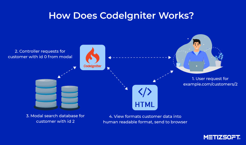 Codeigniter