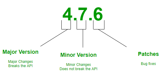 Software Versioning