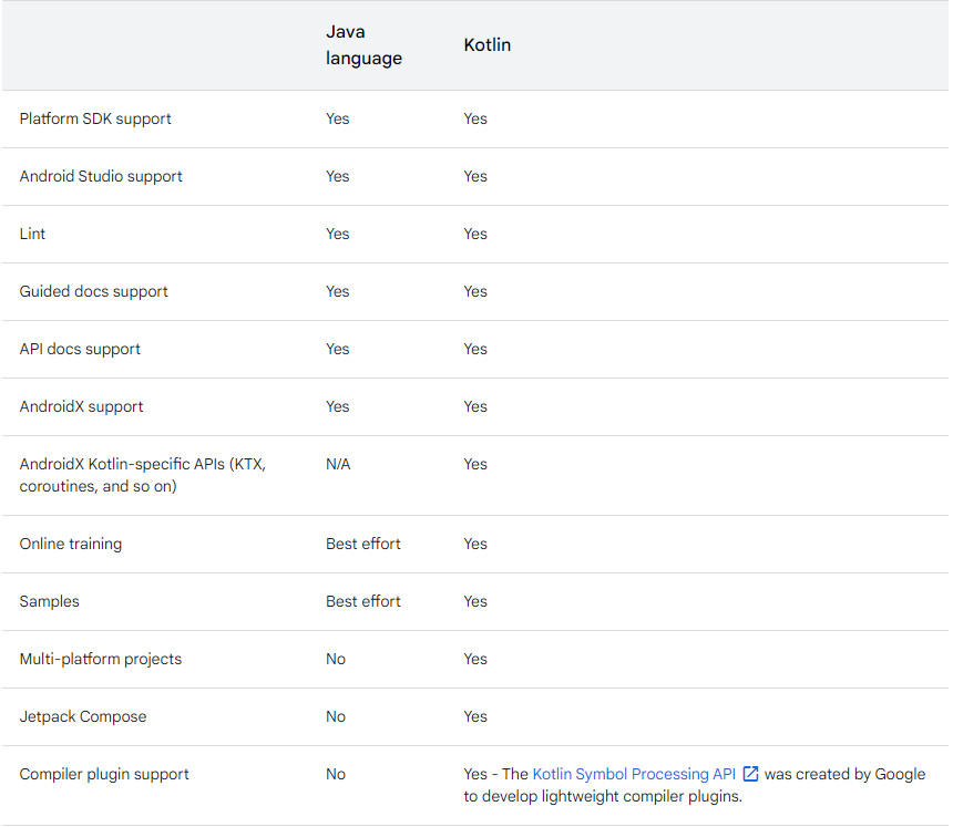 Java đã chết, Kotlin trường tồn