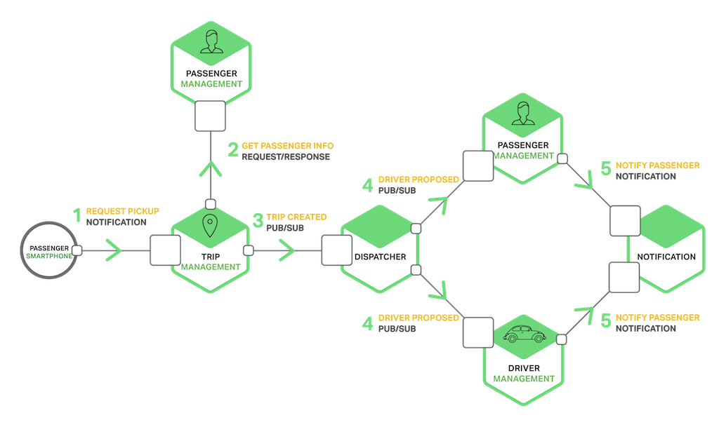 Microservice