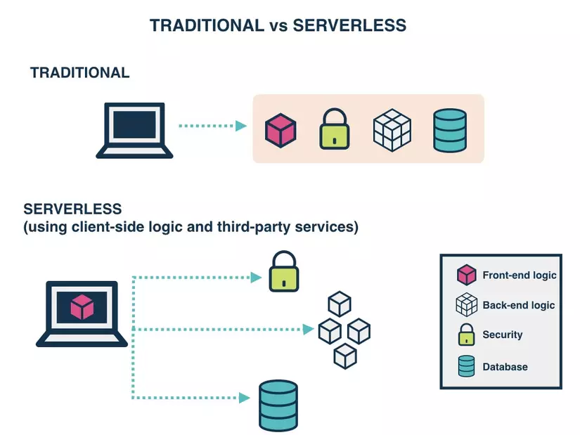 Serverless Architecture