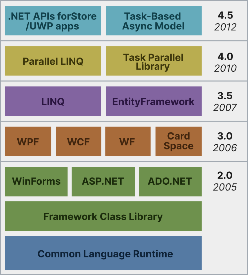 .NET Framework