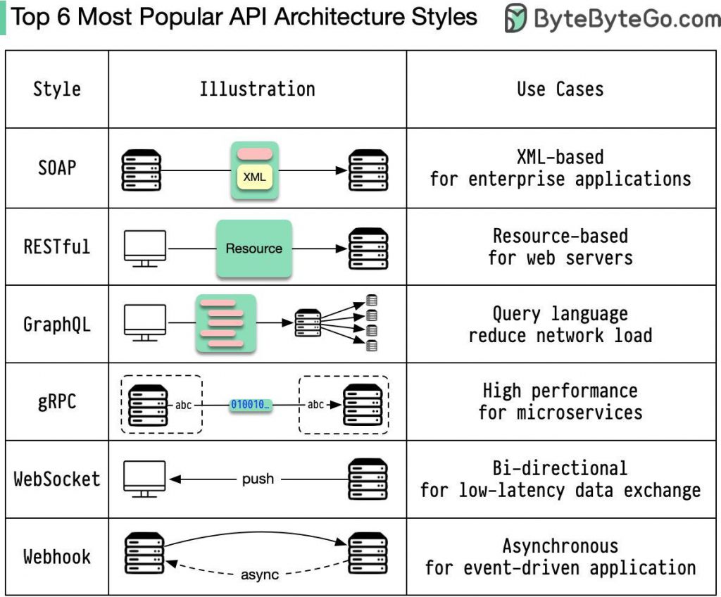 API