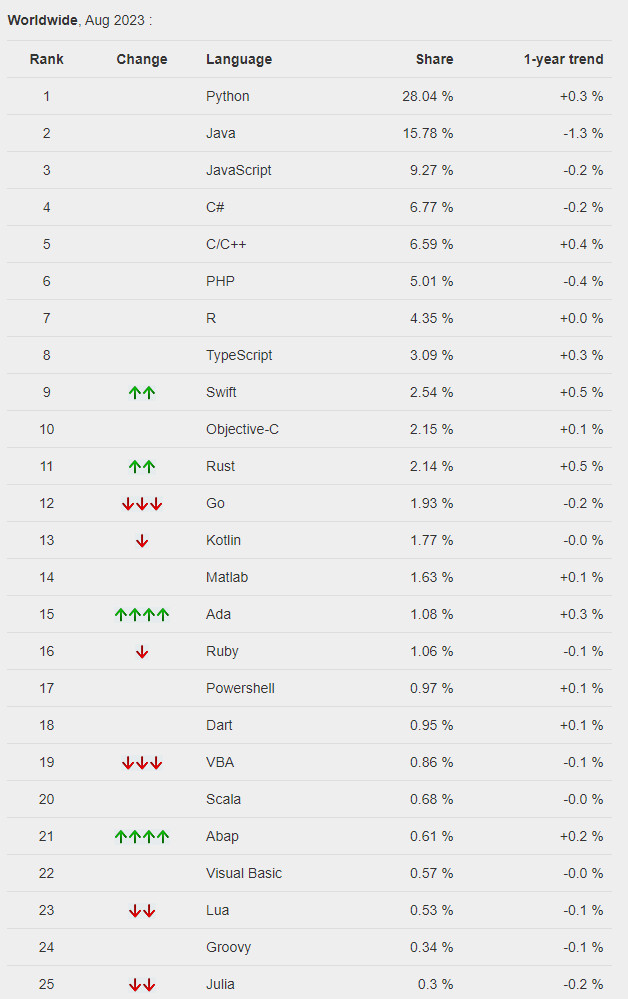 Types of Programming Languages