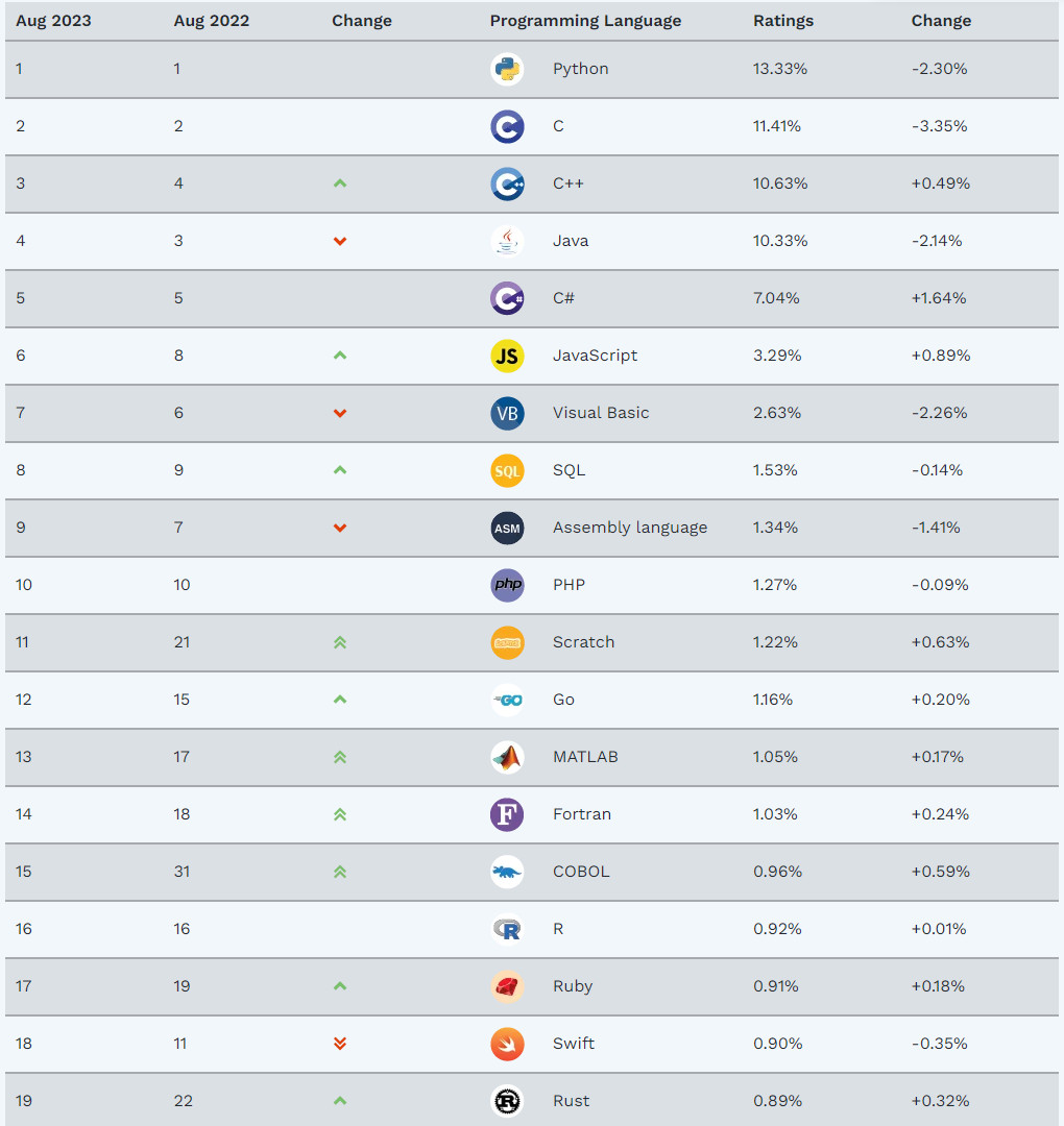 Types of Programming Languages