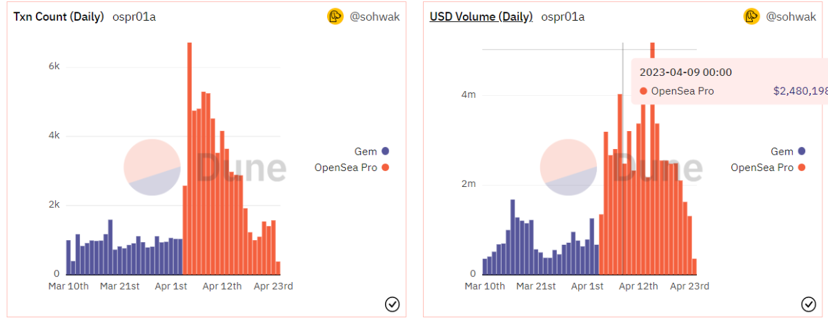 Số lượng giao dịch trên OpenSea Pro. Ảnh: https://dune.com/home