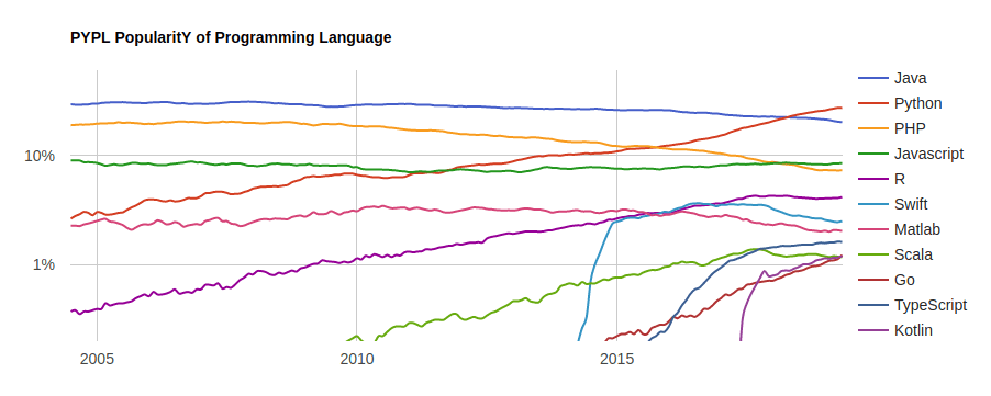 Types of Programming Languages