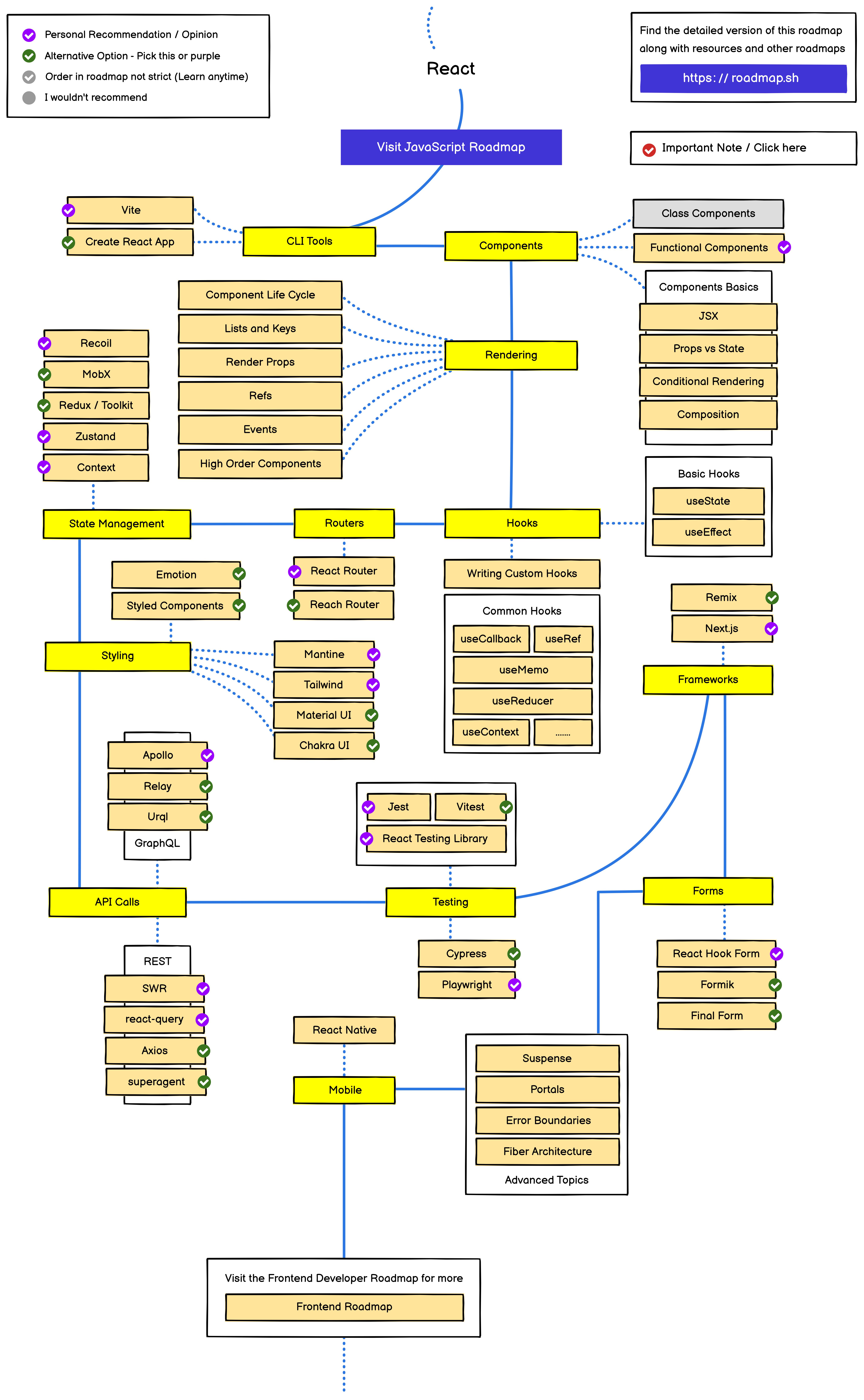 React Roadmap