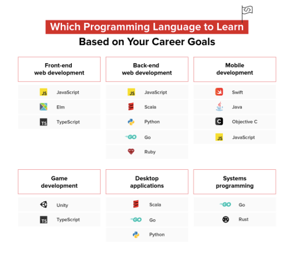 Types of Programming Languages