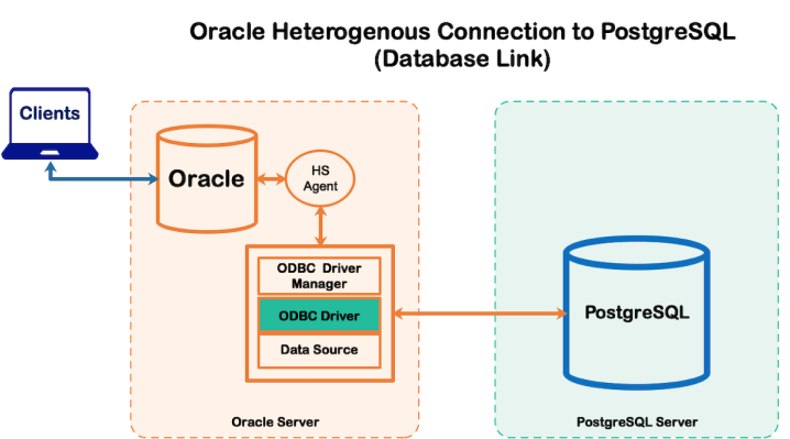 PostgreSQL