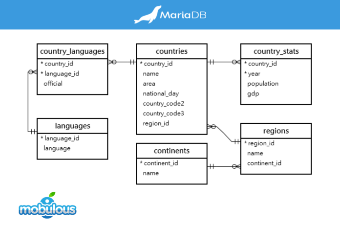 MariaDB