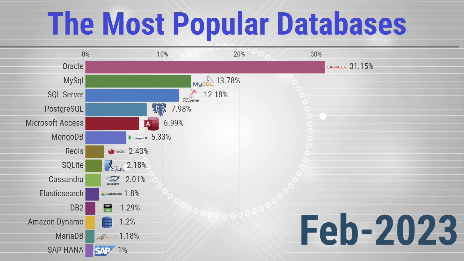 Most Popular Databases In The World