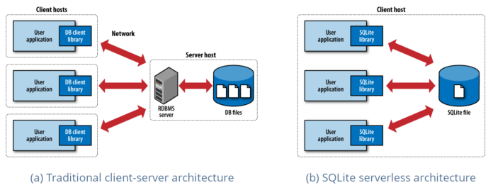 SQLite