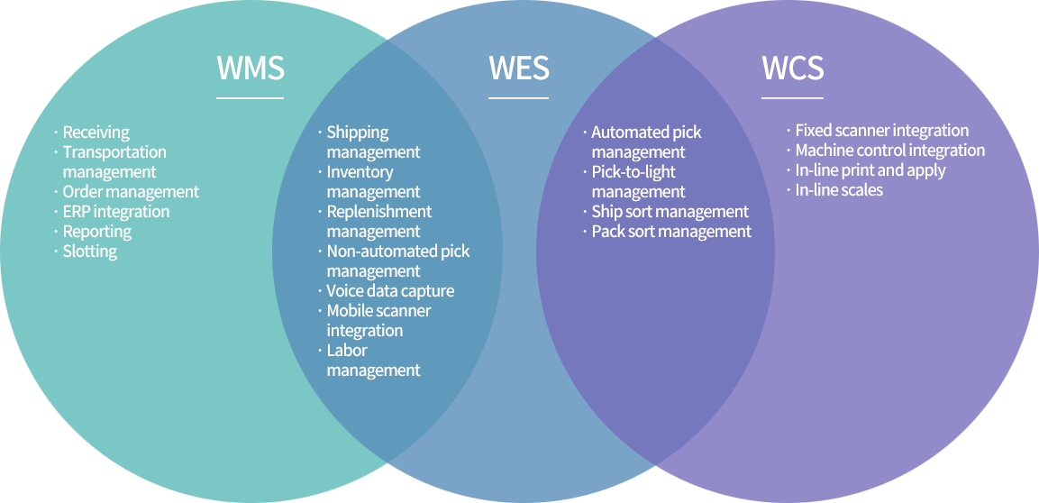 Warehouse Automation