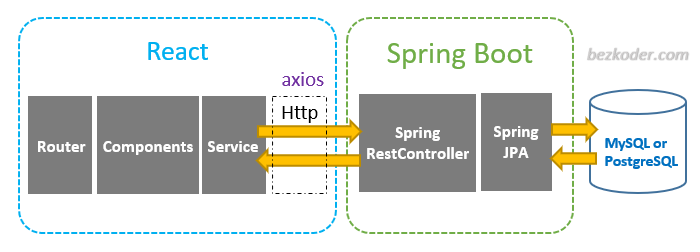 Spring Boot + React Stack