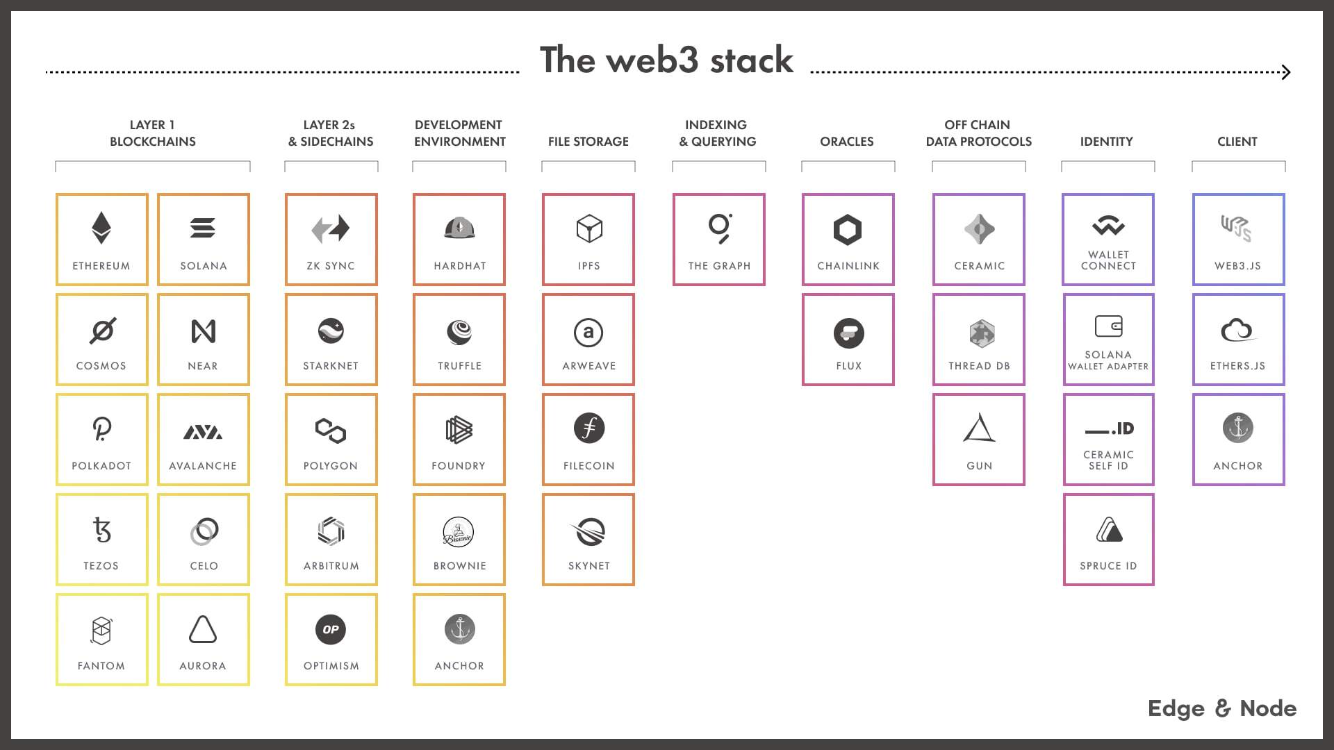 Blockchain Development Stack