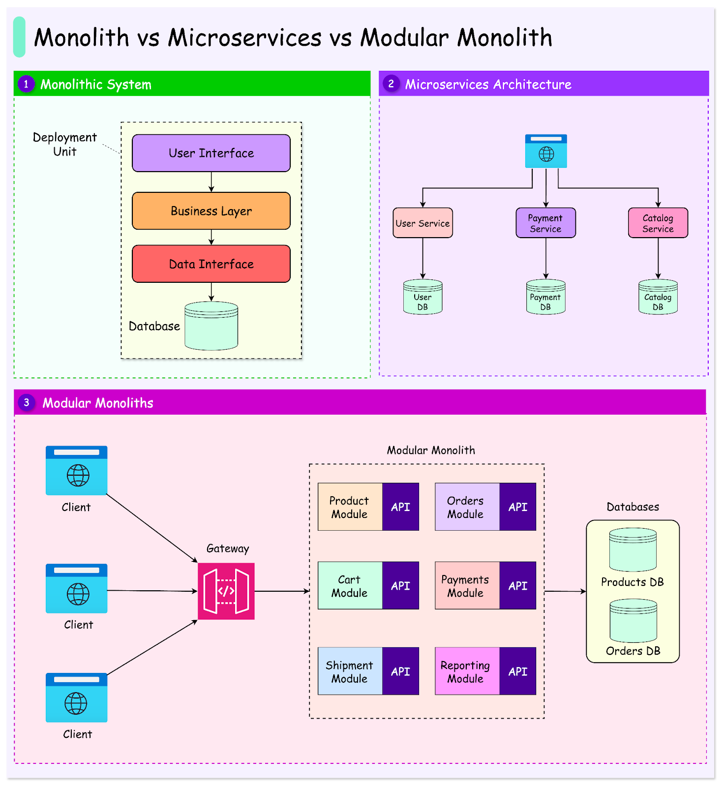 Monolith vs Microservices vs Modular Monoliths