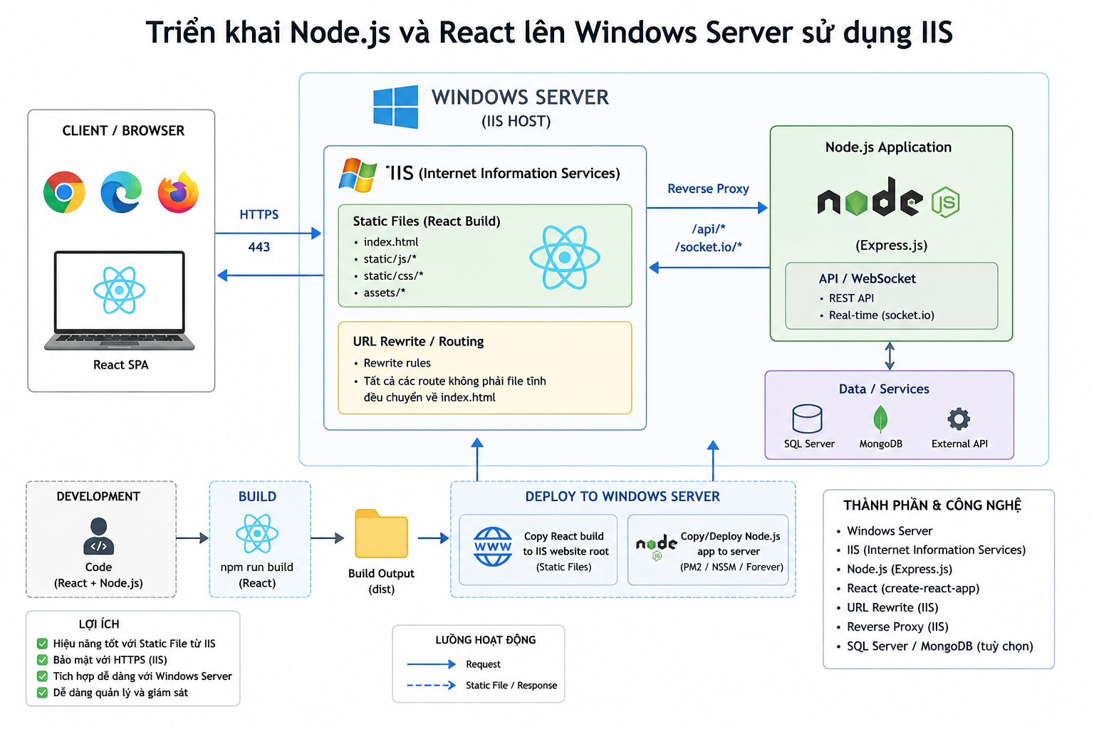Node IIS Node IIS