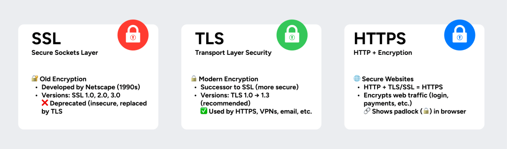 TLS vs SSL