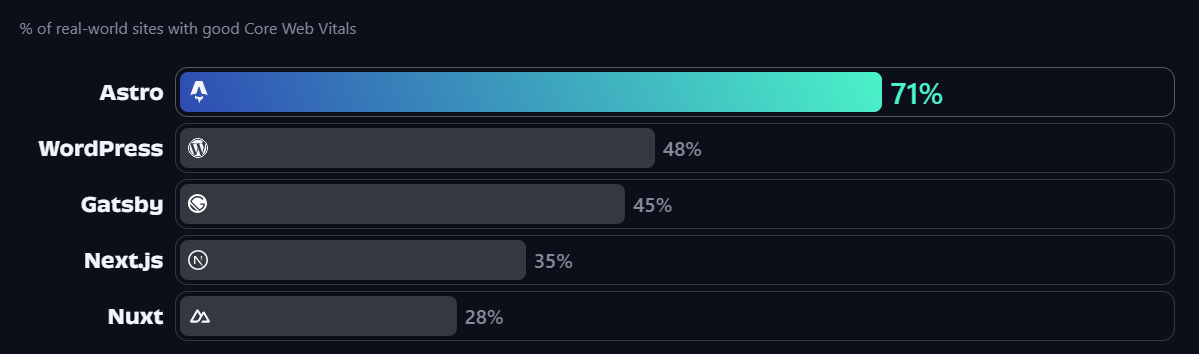 Core Web Vitals: Astro 71%, WordPress 48%, Gatsby 45%, Next.js 35%, Nuxt 28% Tỷ lệ website đạt Core Web Vitals tốt theo framework