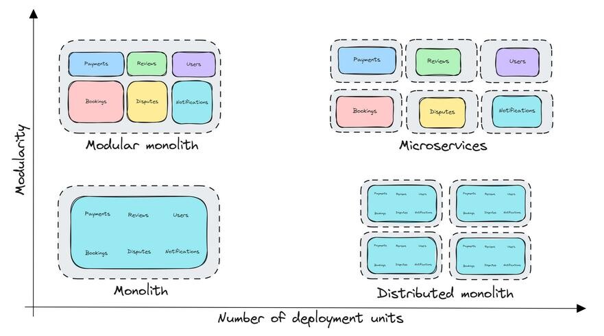 Modular Monolith là gì và tại sao bạn nên cân nhắc sử dụng?