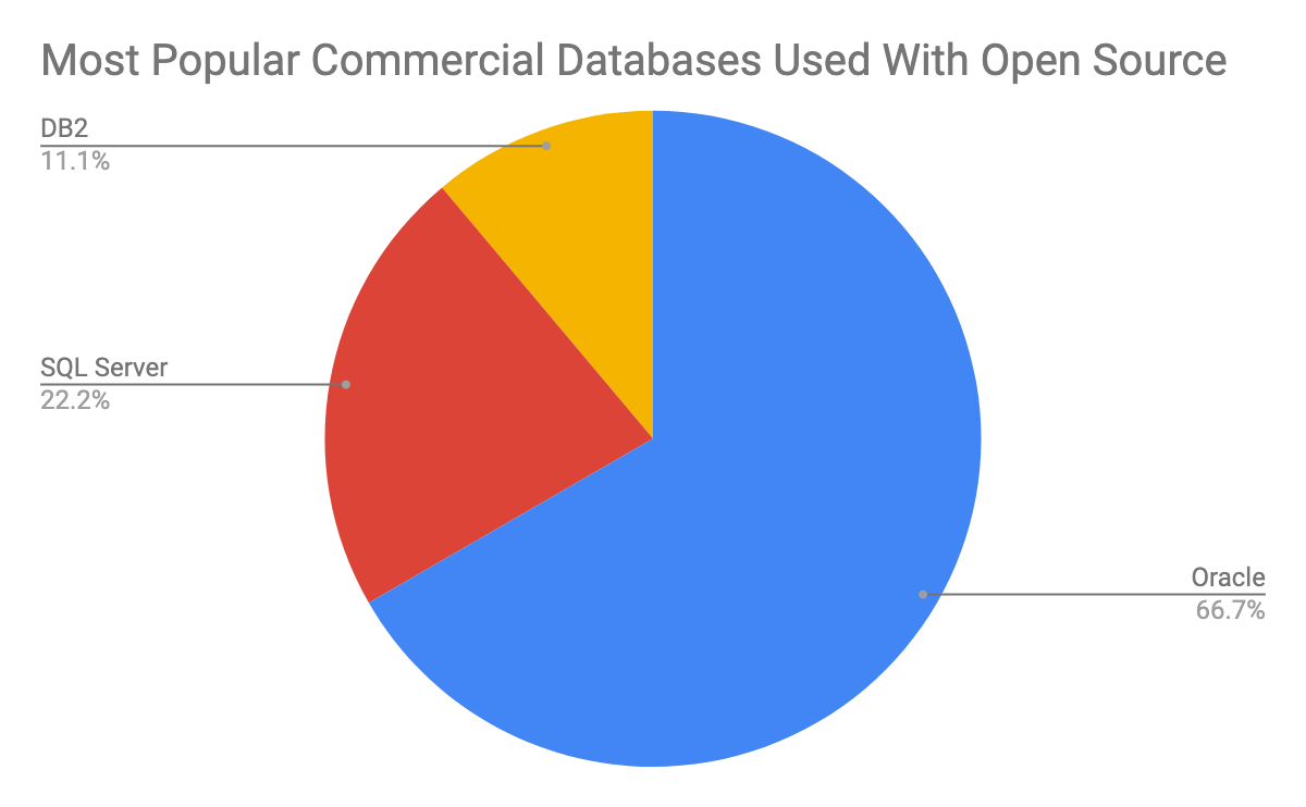 Top Commercial Databases