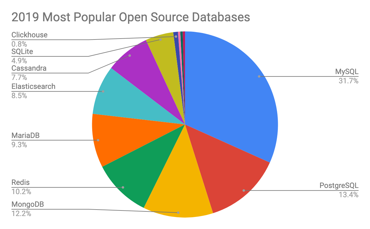 Top Open Source Databases
