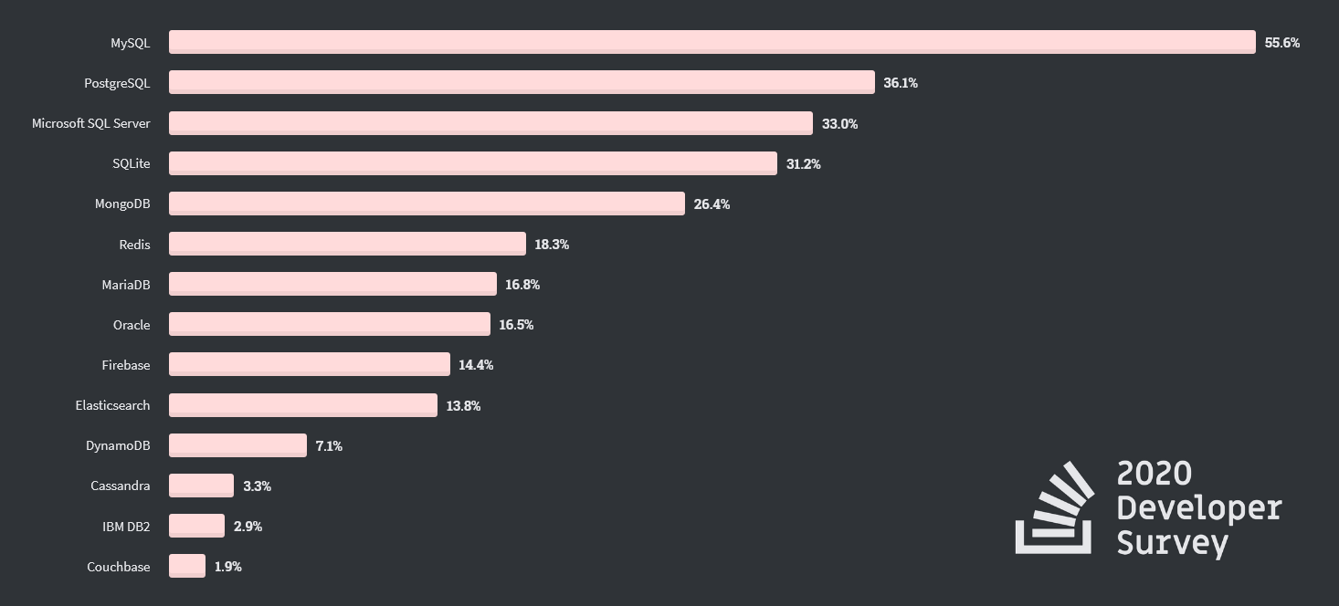 Most Popular Databases In The World