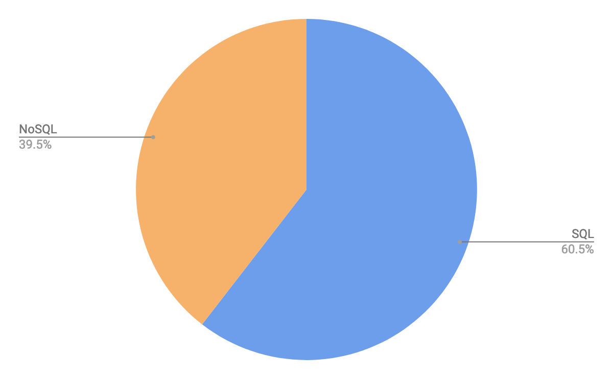 SQL vs. NoSQL