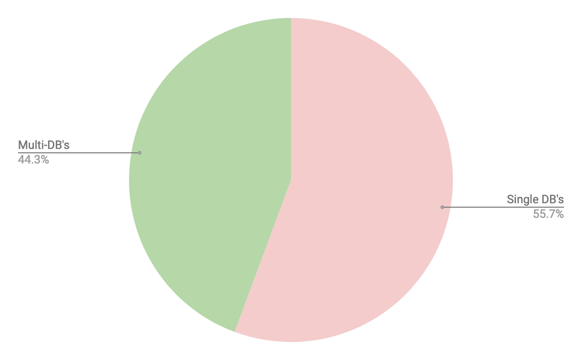Single Database vs. Multi-Database Use