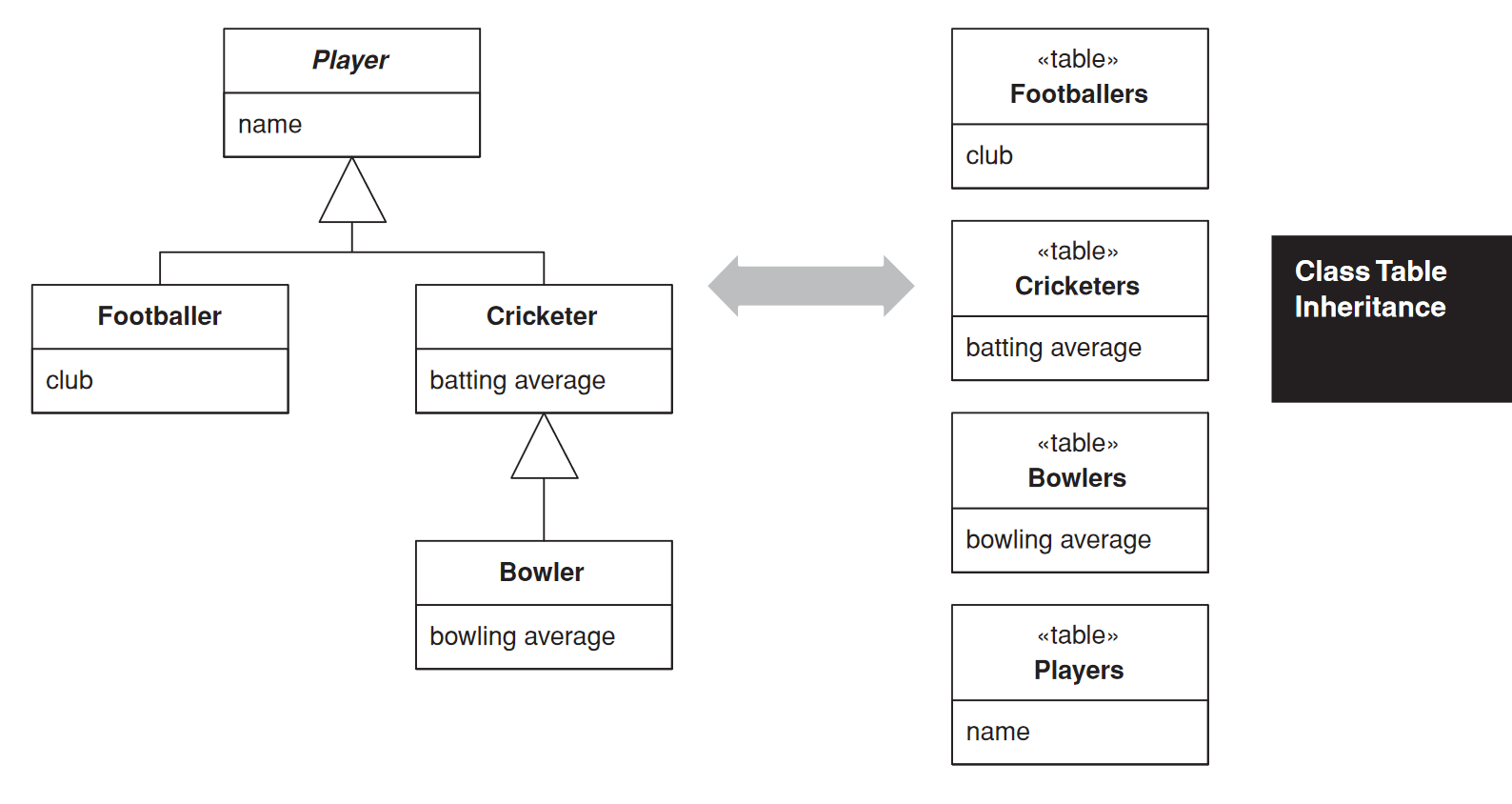 Class Table Inheritance