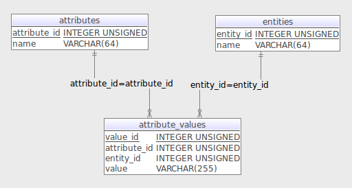 Entity-Attribute-Value Pattern