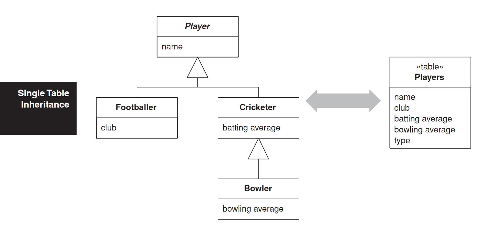 Single Table Inheritance