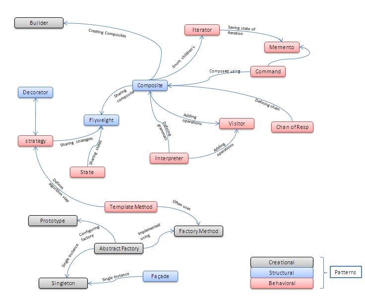 Relationships between Design Patterns