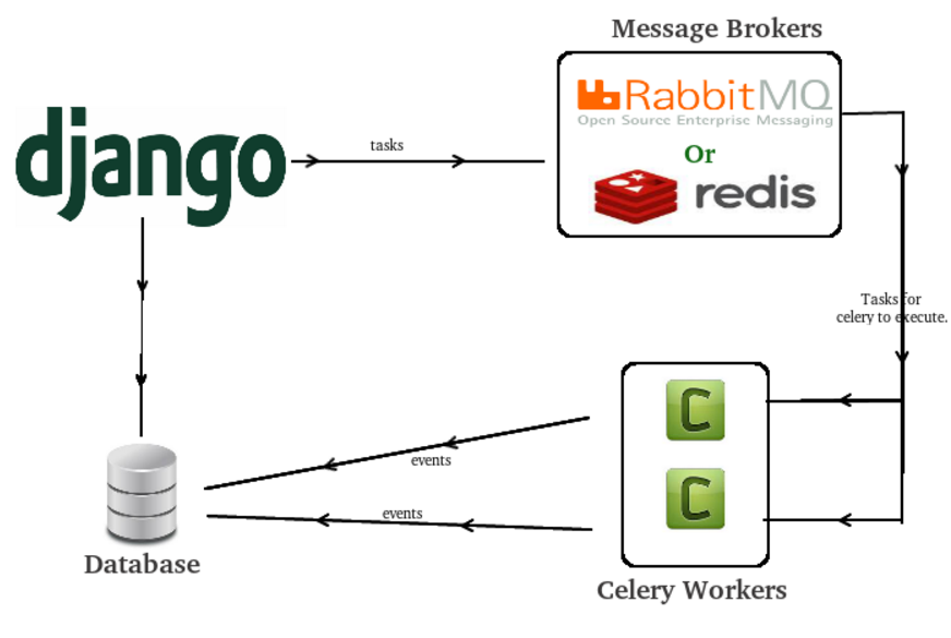 Async task architecture