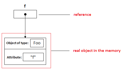 Pass by Value và Pass by Reference trong Java