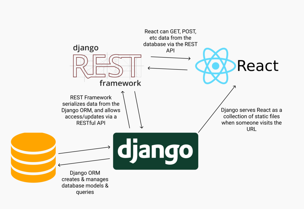 Django REST Framework