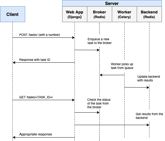 Async task architecture