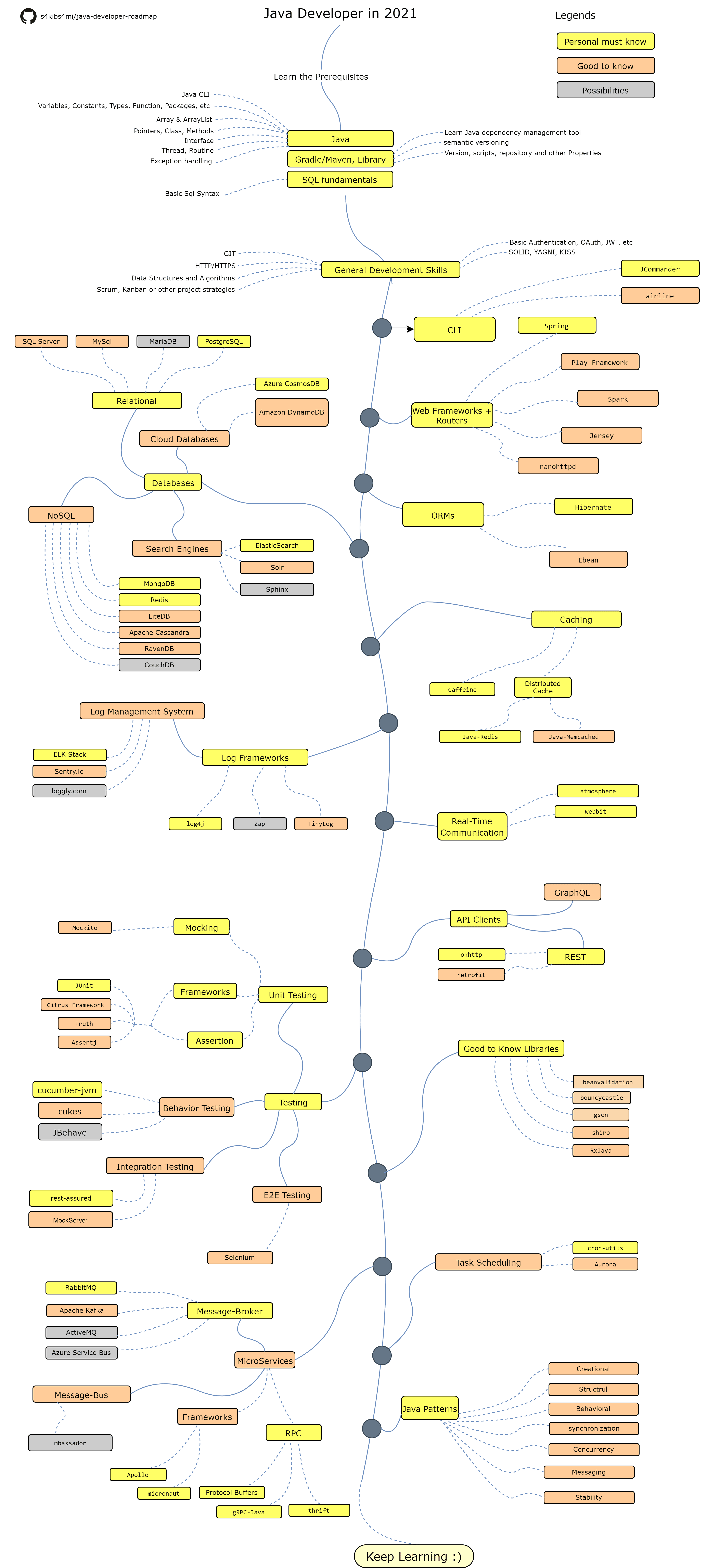 Java Developer Roadmap