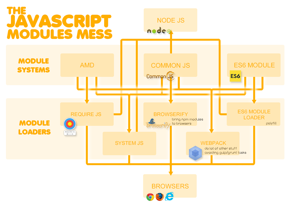 Module Javascript