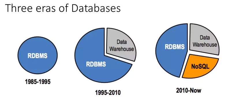 NoSQL