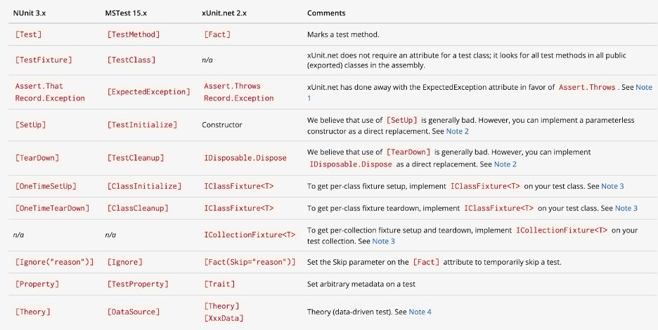 Unit Testing