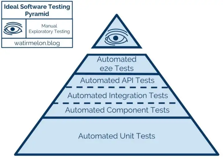 Automation Testing