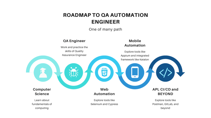 Automation Testing