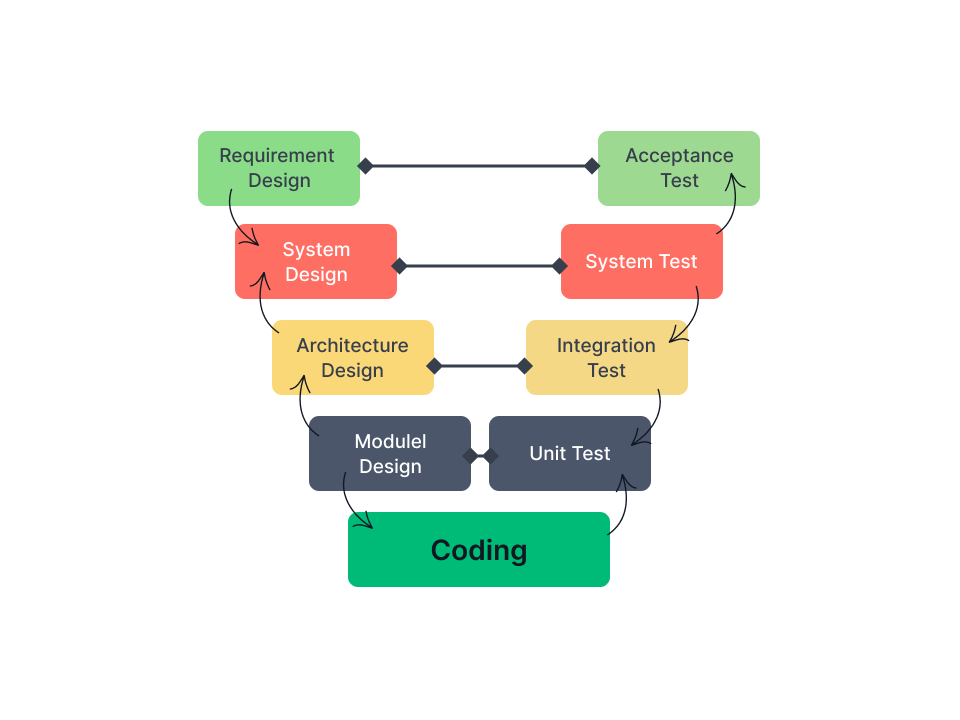 Automation Testing