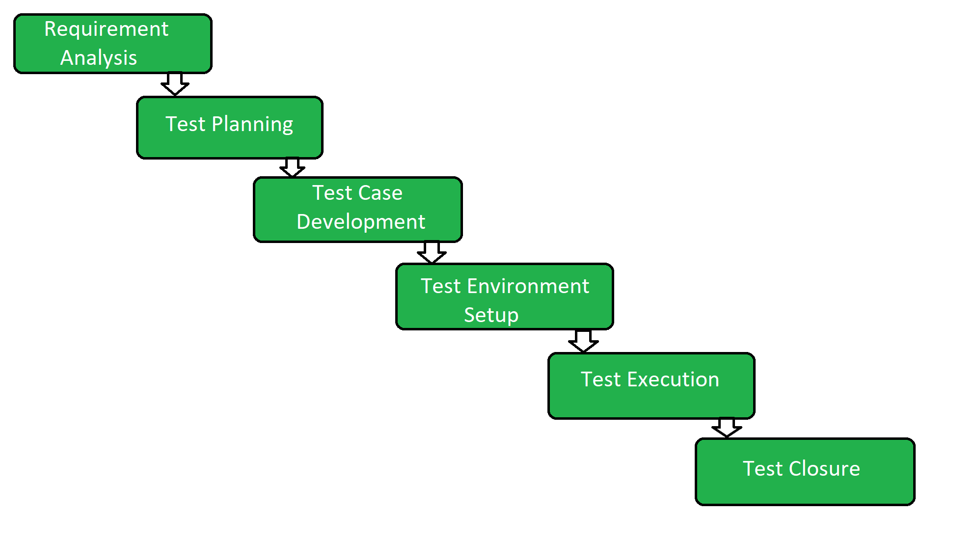 Software Testing Life Cycle (STLC) - Phases of Software Testing