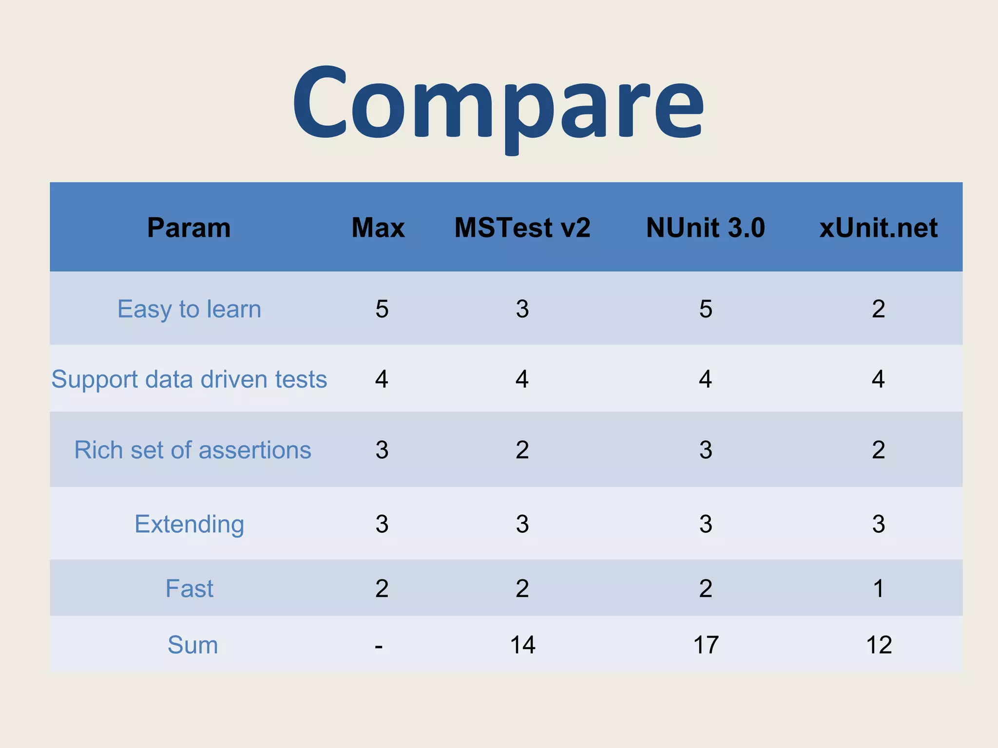 Unit Testing