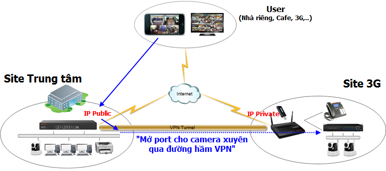 Chấm công đa điểm